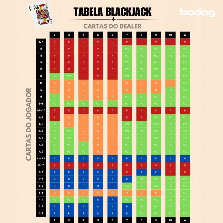 Use a tabela de blackjack