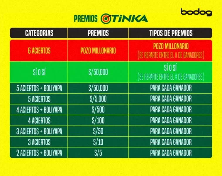 ¿Cuáles son los premios de la Tinka?