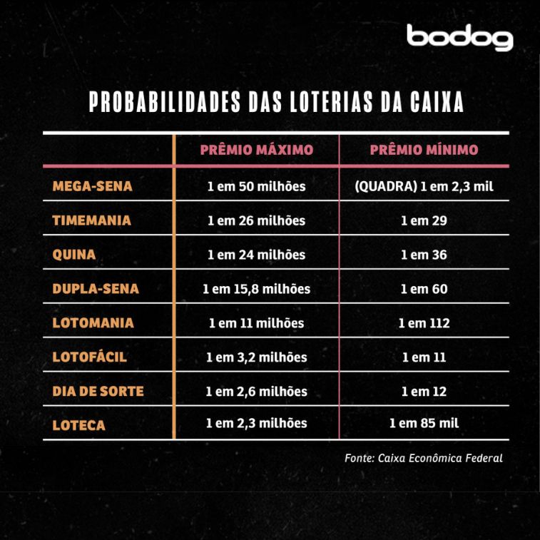 Comparativo: chances de ganhar em cada loteria
