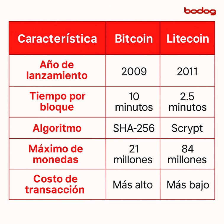 tabla bitcoin litecoin 1 online